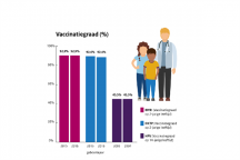 infographic vaccinatiegraad rivm rijksvaccinatieprogramma