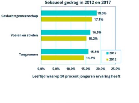 seksuele activiteit pubers